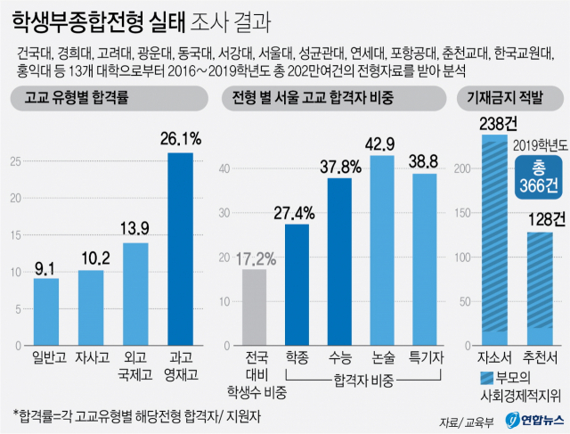 입시 공정성 논란이 제기된 학생부 종합전형(학종) 합격률이 특수목적고와 자율형 사립고(자사고), 일반고 순으로 서열화돼 있다는 사실이 교육부 조사 결과 확인됐다.