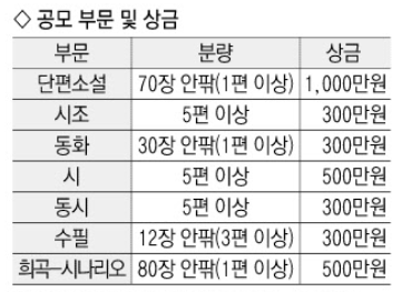 2021 매일신춘문예 공모 부문 및 상금