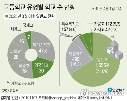 현재 초등학교 4학년이 고등학교에 들어가는 2025년부터 자율형 사립고(자사고), 외국어고, 국제고가 모두 사라지고 일반고로 일제히 전환된다. 유은혜 부총리 겸 교육부장관은 7일 서울 종로구 정부서울청사에서 이런 내용이 담긴 