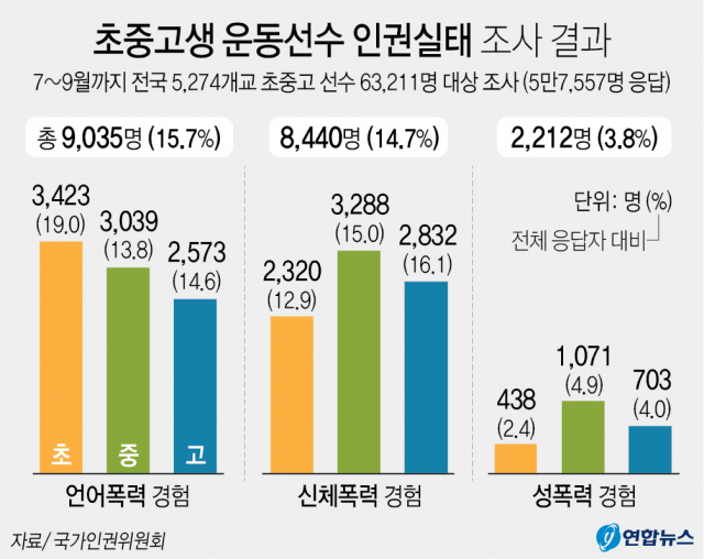 국가인권위원회는 지난 7월부터 9월까지 학생선수가 있는 전국 5천274개교 초중고 선수 6만3천211명 대상 인권실태 조사 결과를 7일 발표했다. 조사 결과 6만3천211명 중 5만7천557명(91.1%)이 설문조사에 응답했고 이 중 3.8%인 2천212명이 성폭력을 당한 경험이 있다고 답했다.