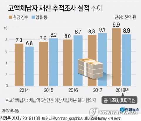 국세청이 지난해 상습 고액체납자의 재산 등을 추적해 받아낸 세금이 1조9천억원에 이르는 것으로 나타났다. 연합뉴스