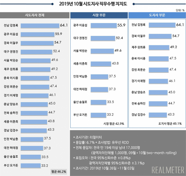 리얼미터 제공