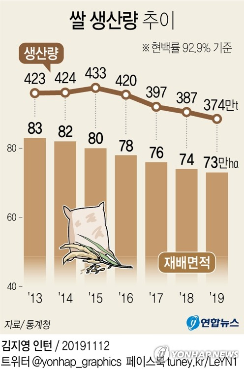 12일 통계청이 발표한 