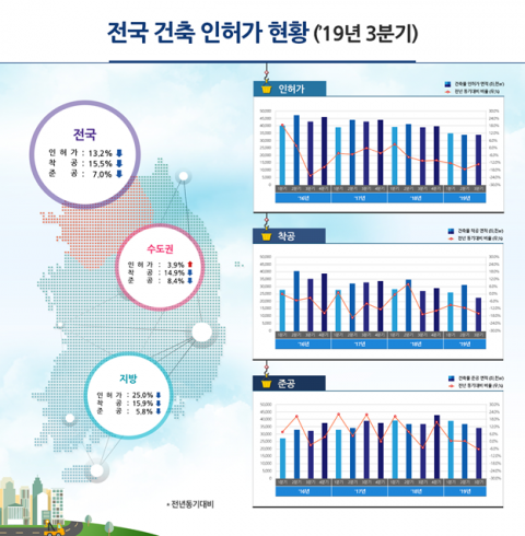 전국 건축 인허가 현황