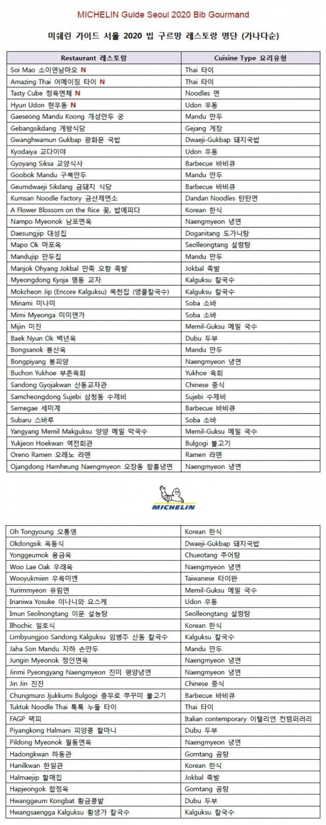 미쉐린 가이드(미슐랭 가이드) 서울 2020 리스트. 미쉐린 가이드 홈페이지