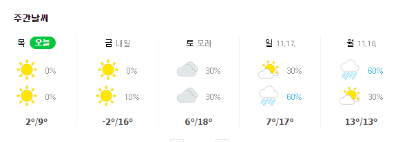 기상청에 따르면 대구 기온은 수능일인 이날 최근 들어 가장 낮은 수준으로 떨어진 뒤 다음날부터 차차 회복되는 것으로 예보됐다. 네이버 캡처