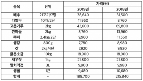 이마트 2018, 2019년 4인 가족 기준 김장비용 비교표. 이마트 제공