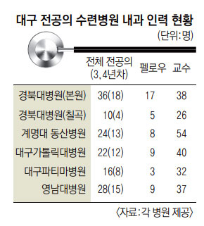 17일 경북대학교병원 내과병동. 성일권 기자 sungig@imaeil.com