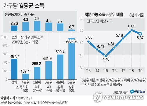 올해 3분기에 소득 하위 20%(1분위) 가계 명목소득이 7분기만에 최대폭 늘며 2분기 연속 증가한 것으로 나타났다. 연합뉴스