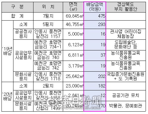 경상북도개발공사가 경북도에 현물로 지급할 예정인 경북도청 신도시 내 토지 현황과 활용 방안. 경북개발공사 제공