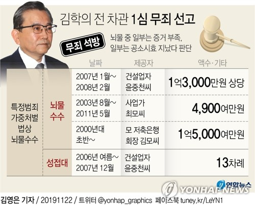 서울중앙지법 형사합의27부(정계선 부장판사)는 22일 특정범죄 가중처벌법상 뇌물 혐의로 구속 기소된 김 전 차관에게 무죄를 선고했다. 연합뉴스 연합뉴스