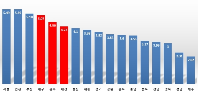 올해 1~3분기 지역별 중대형상가 투자수익률. 자료 한국감정원, 상가정보연구소