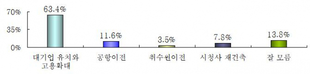 대구시가 시급히 다뤄야 할 현안사항. 강효상 의원실 제공