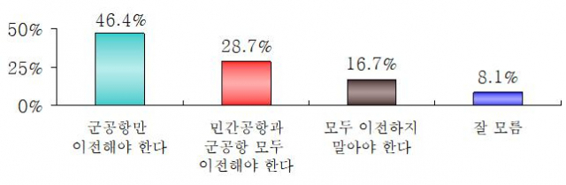 대구공항 이전 의견. 강효상 의원실 제공