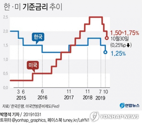 한국은행이 오는 29일 금융통화위원회를 앞둔 가운데 경제성장률 전망치에 대한 관심이 높아지고 있다. 전망치를 낮출 경우 추가 기준금리 인하 가능성이 커진다. 연합뉴스