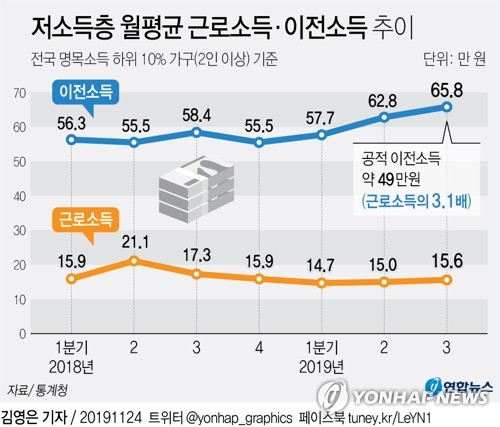 24일 통계청의 올해 3분기(7~9월) 가계동향조사 마이크로데이터 분석에 따르면, 전국 명목소득 하위 10% 가구(2인 이상)의 월평균 공적 이전소득은 약 49만원으로 근로소득(15만6천원)의 3.1배에 달했다. 연합뉴스