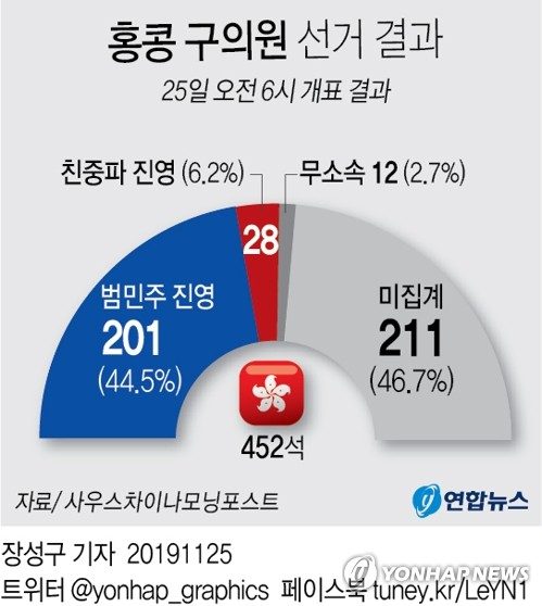 홍콩 사우스차이나모닝포스트(SCMP) 등에 따르면 홍콩 범민주 진영은 24일 치러진 구의원 선거에서 전체 452석 가운데 25일 오전 6시(현지시각) 현재 개표 결과 무려 201석을 차지했다. 그래픽 연합뉴스 제공.