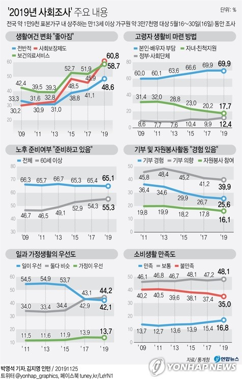 일과 삶의 균형(워라밸)을 우선하는 이들이 일을 우선시한다는 이들보다 처음으로 많아졌다. 청년이 취업을 희망하는 직장은 국가기관, 공기업, 대기업 순이었다. 통계청은 이러한 내용이 담긴 