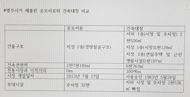 영주시가 중기부에 제출한 국비 공모사업 신청 서류 내용와 영주시 건축대장 비교표. 마경대 기자