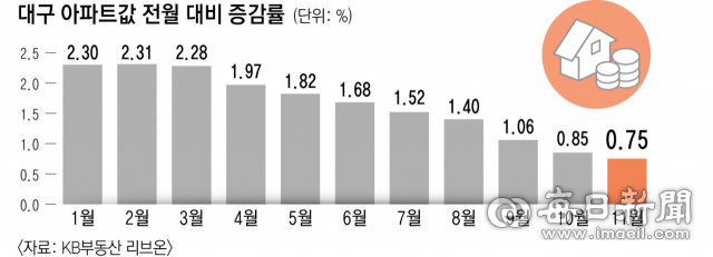 대구 아파트값 전월 대비 증감률