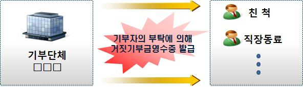 국세청이 적발한 거짓 기부금 영수증 발급 사례. 기부단체들은 기부자들이 기부금 영수증을 요구하면 실제 수령한 기부금이 없음에도 거짓 영수증을 기부자 친척 등의 명의로 발급했다. 국세청 제공