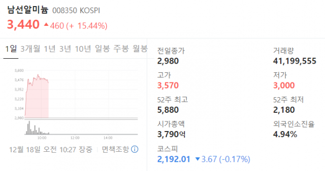 남선알미늄[008350]이 18일 유가증권시장에서 상승세를 보이고 있다. 네이버 금융