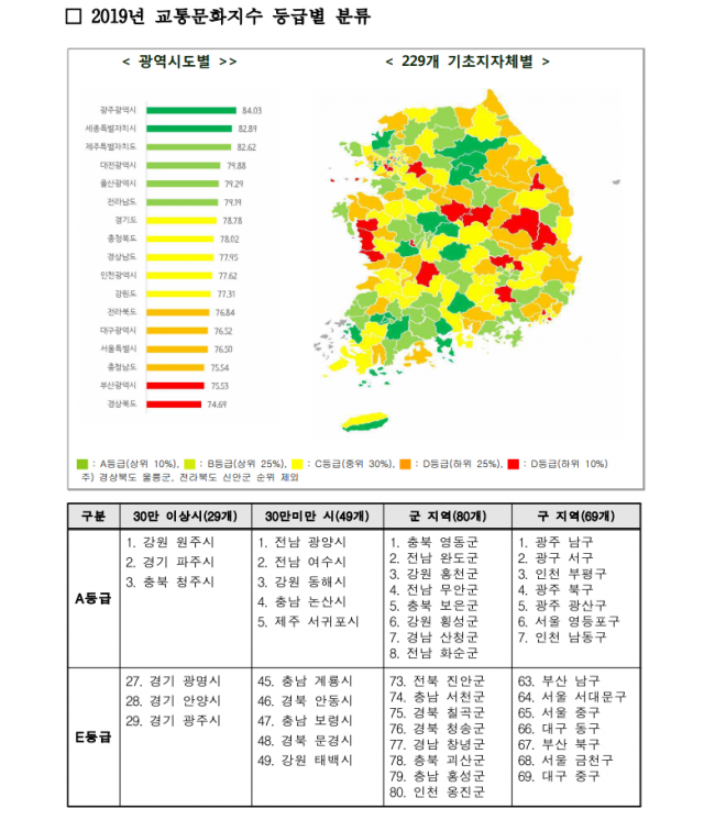 2019년 교통문화지수 등급별 분류. 국토교통부 제공