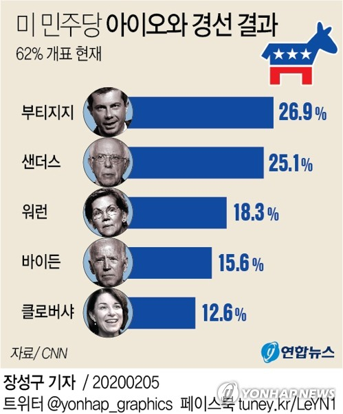 피트 부티지지 전 미국 인디애나주 사우스벤드 시장이 민주당 대선 경선 레이스의 첫 관문인 아이오와 코커스(당원대회)에서 개표 중간 집계 결과 1위에 오르는 이변을 연출했다고 미 CNN방송이 보도했다. 연합뉴스