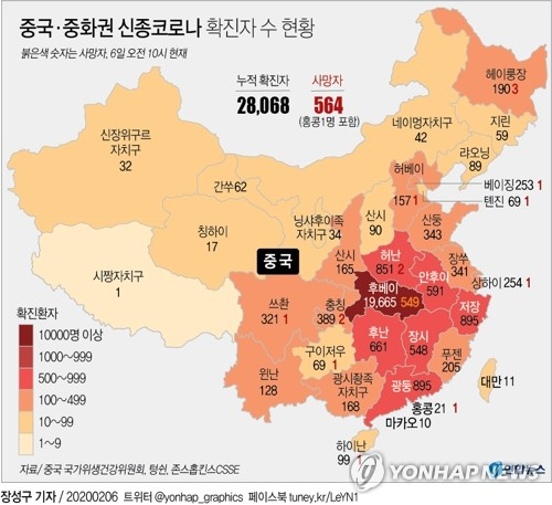 중국에서 신종 코로나바이러스 감염증(신종코로나)의 누적 사망자와 확진자가 각각 560명과 2만8천명을 넘어서는 등 신종코로나가 여전히 맹위를 떨치고 있다. 연합뉴스