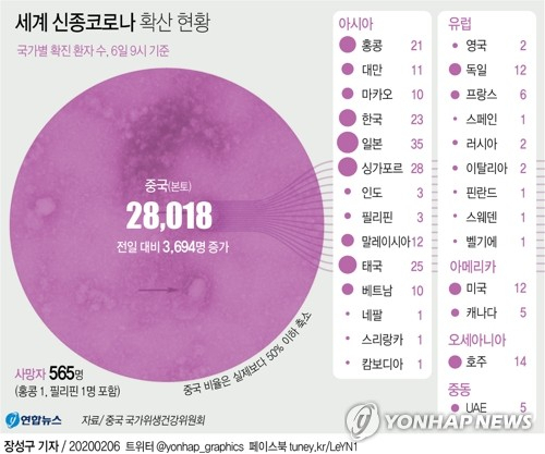 중국에서 신종 코로나바이러스 감염증(신종코로나)의 누적 사망자와 확진자가 각각 560명과 2만8천명을 넘어서는 등 신종 코로나가 여전히 맹위를 떨치고 있다. 연합뉴스