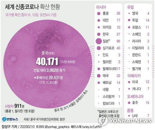 중국에서 신종 코로나바이러스 감염증(신종코로나) 확산으로 수도 베이징(北京)까지 봉쇄식 조치가 이뤄지는 가운데 하루 사망자가 90명을 처음으로 넘어섰다. 연합뉴스