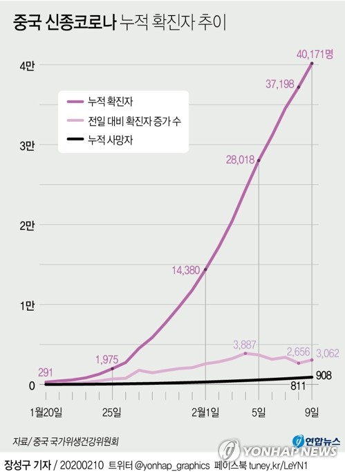 중국 국가위생건강위원회(위건위)는 10일 0시 현재 전국 31개 성에서 신종 코로나 누적 확진자가 4만171명, 사망자는 908명인 것으로 집계됐다고 발표했다. 중국 전역에서 확진자는 하루 전보다 3천62명, 사망자는 97명이 각각 늘었다. 연합뉴스