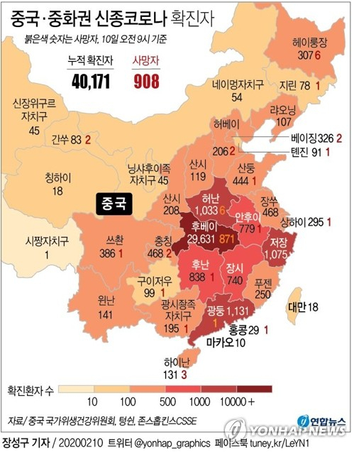 중국 국가위생건강위원회(위건위)는 10일 0시 현재 전국 31개 성에서 신종 코로나 누적 확진자가 4만171명, 사망자는 908명인 것으로 집계됐다고 발표했다. 연합뉴스