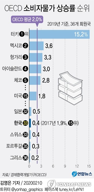 10일 경제협력개발기구(OECD) 통계를 보면 지난해 한국 소비자물가 상승률은 통계 집계 이후 최저인 0.4%에 그치며 36개 회원국 가운데 33위를 나타냈다. 연합뉴스 연합뉴스