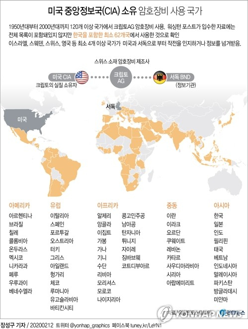 2차 세계대전 이후 수십년간 전세계 정부를 상대로 암호장비를 팔아온 스위스 회사가 사실은 미 중앙정보국(CIA) 소유였으며 CIA는 서독 정보기관과 함께 손쉽게 정보를 빼내왔다고 미 워싱턴포스트(WP)가 폭로했다. 연합뉴스