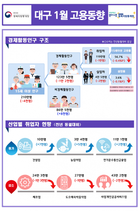 동북지방통계청