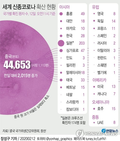 중국에서 신종 코로나바이러스 감염증(신종코로나) 확산으로 지난 11일 신규 사망자가 97명에 달했고 누적 확진자는 4만4천명을 넘어섰다. 연합뉴스