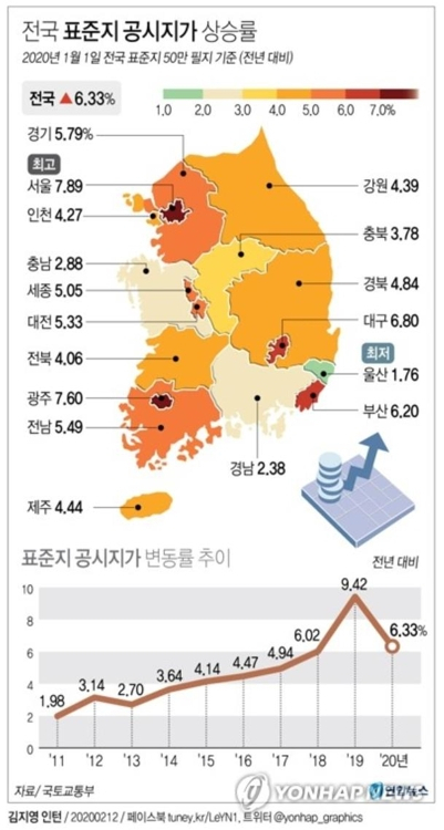 2020년 표준지 공시지가. 연합뉴스 제공