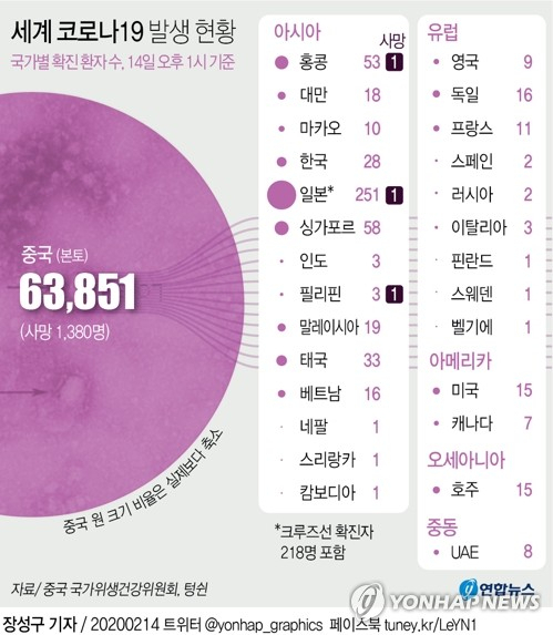 중국 국가위생건강위원회(위건위)는 14일 오후 1시 기준 중국 전국의 코로나19 누적 확진자는 6만3천851명, 사망자는 1천380명이라고 밝혔다. 연합뉴스