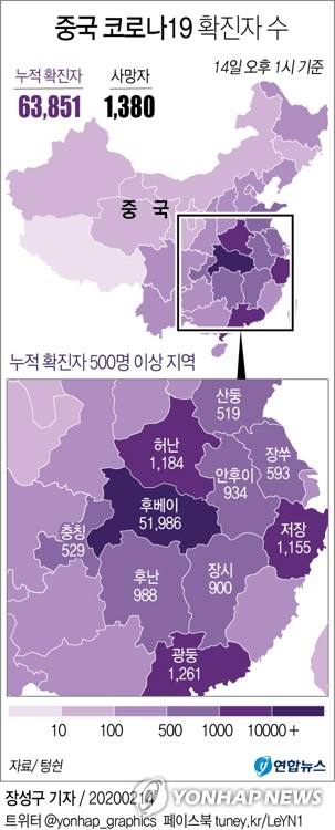 중국 국가위생건강위원회(위건위)는 14일 오후 1시 기준 중국 전국의 코로나19 누적 확진자는 6만3천851명, 사망자는 1천380명이라고 밝혔다. 연합뉴스