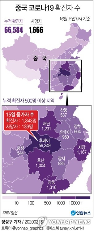 중국에서 신종 코로나바이러스 감염증(코로나19) 확산세가 사흘째 둔화했다. 중국 국가위생건강위원회는 15일 밤 12시 기준 누적 확진자는 6만8천584명이며 사망자는 1천666명이라고 16일 발표했다. 연합뉴스 연합뉴스