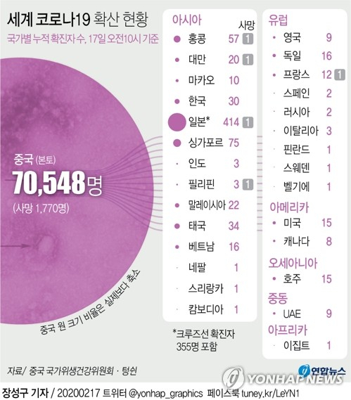 중국 국가위생건강위원회는 지난 16일 하루 동안 전국의 코로나19 확진자가 2천48명 늘었으며 사망자는 105명 증가했다고 17일 발표했다. 연합뉴스