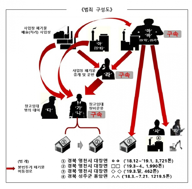 범죄 구성도. 환경부 제공