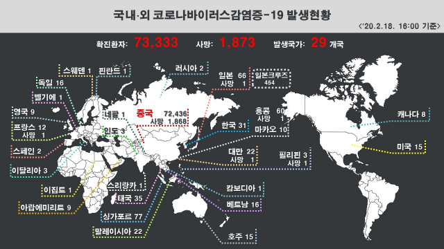 18일 오후 4시 기준 세계 코로나바이러스감염증-19(코로나19) 확진자 및 사망자 등 현황. 질병관리본부