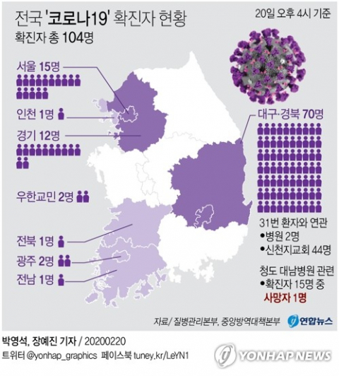 20일 중앙방역대책본부는 국내 신종 코로나바이러스 감염증(코로나19) 확진자 중 1명이 사망했다고 밝혔다. 국내에서 코로나19 환자가 사망한 것은이번이 처음이다. 이날 오후 4시 기준 국내 코로나19 확진자는 104명이다. 연합뉴스 연합뉴스