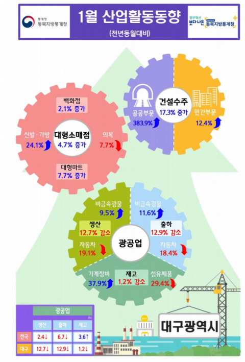 동북지방통계청이 28일 발표한 대구시 1월 산업활동동향 요약 자료. 동북지방통계청 제공