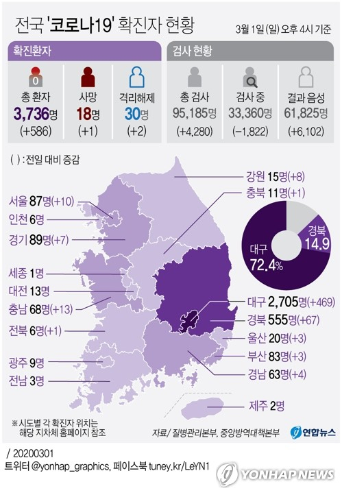 1일 하루 동안 국내에서 코로나바이러스감염증(코로나19) 확진자 586명이 추가로 발생했다. 국내 확진자 중 사망자는 모두 18명이다. 완치해 격리에서 해제된 확진자는 30명으로 늘었다. 연합뉴스