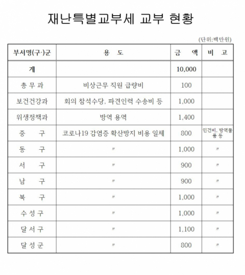 대구시가 행정안전부로부터 받는 재난안전특별교부세 25억원의 상당 부분을 회의 참석 수당 등 인건비로 책정에 빈축을 사고 있다. 본지가 입수한 대구시 재난안전특별교부세 교부계획. 대구시 제공