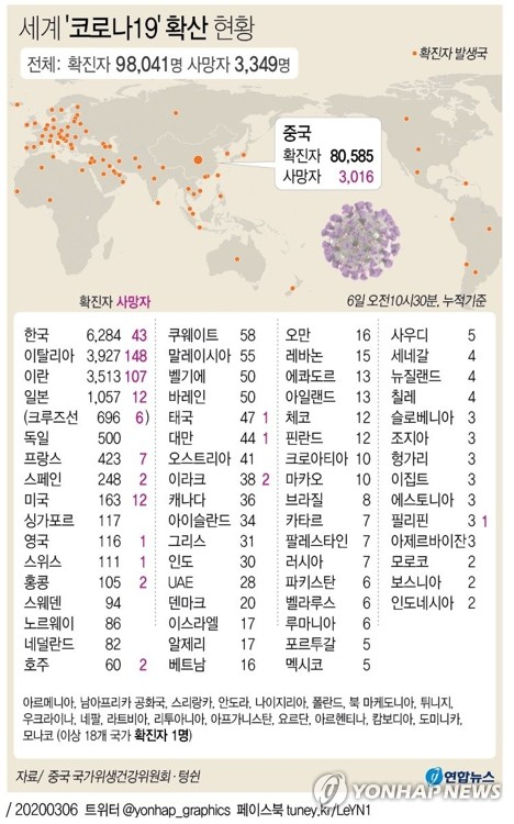 6일(한국시간) 현재 코로나19로 목숨을 잃은 사람이 전세계적으로 3천300명을 넘어섰고 약 9만8천명이 확진 판정을 받았다. 연합뉴스