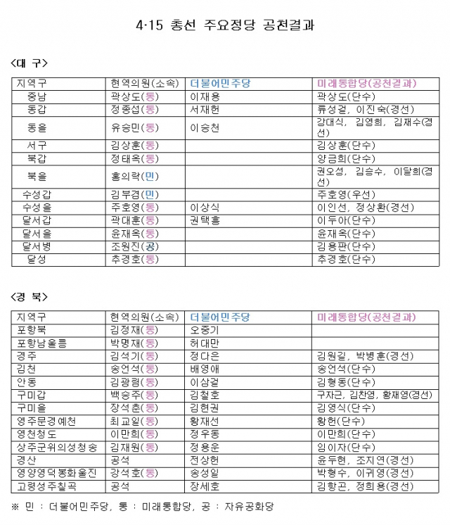 4.15 총선 주요 공천 결과
